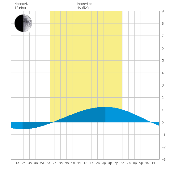 Bastian Island tide chart for Thursday, March 6, 2025