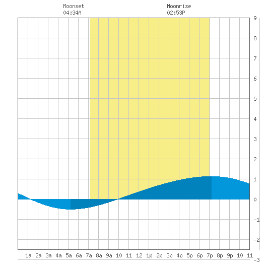 Bastian Island tide chart for Sunday, March 9, 2025
