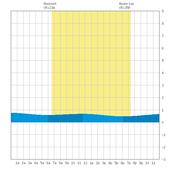 Bastian Island tide chart for Thursday, April 10, 2025