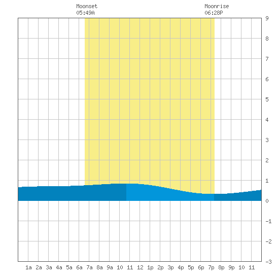 Bastian Island tide chart for Friday, April 11, 2025