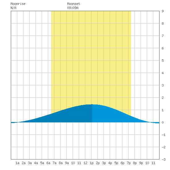 Bastian Island tide chart for Thursday, April 17, 2025