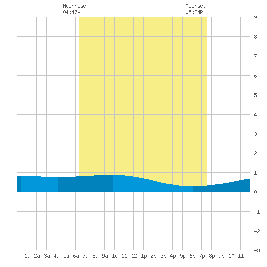 Bastian Island tide chart for Friday, April 25, 2025