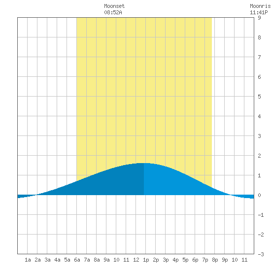 Bastian Island tide chart for Friday, May 16, 2025