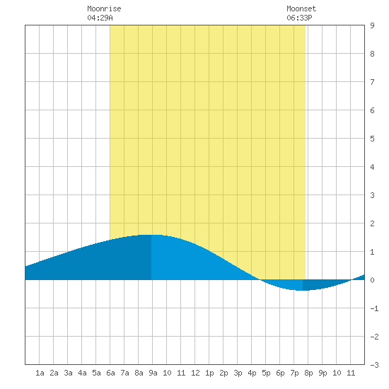 Bastian Island tide chart for Sunday, May 25, 2025