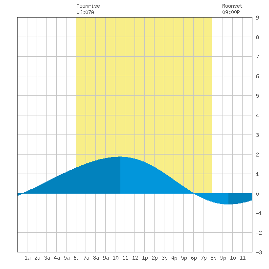 Bastian Island tide chart for Tuesday, May 27, 2025