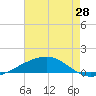 Bastian Island tide chart for Wednesday, May 28, 2025