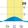 Bastian Island tide chart for Thursday, May 29, 2025