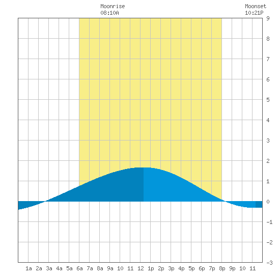 Bastian Island tide chart for Friday, June 27, 2025