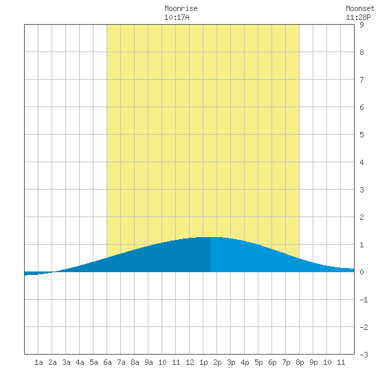 Bastian Island tide chart for Sunday, June 29, 2025