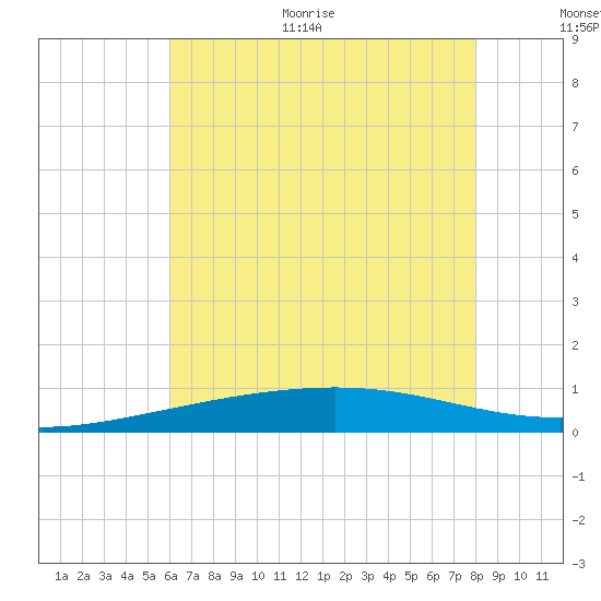 Bastian Island tide chart for Monday, June 30, 2025