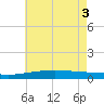 Bastian Island tide chart for Tuesday, June 3, 2025