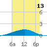 Bastian Island tide chart for Sunday, July 13, 2025