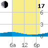 Bastian Island tide chart for Thursday, July 17, 2025