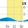 Bastian Island tide chart for Saturday, July 19, 2025