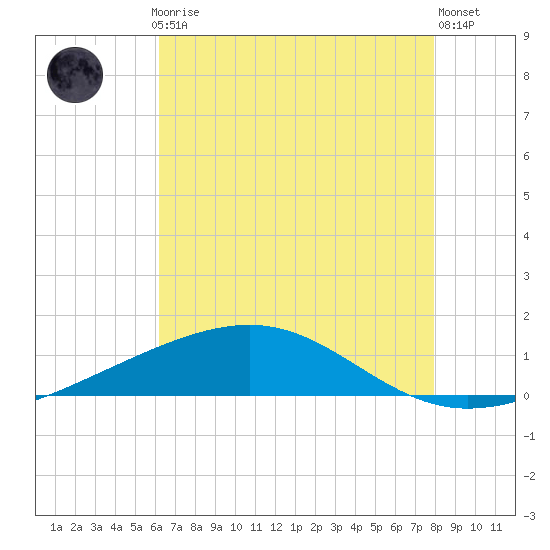 Bastian Island tide chart for Thursday, July 24, 2025