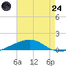 Bastian Island tide chart for Thursday, July 24, 2025