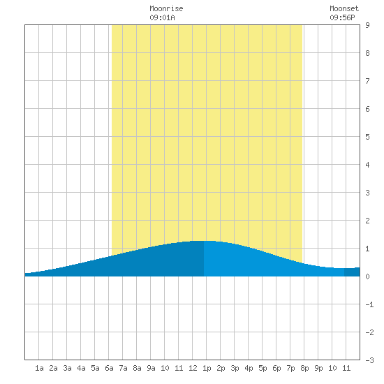 Bastian Island tide chart for Sunday, July 27, 2025