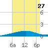 Bastian Island tide chart for Sunday, July 27, 2025