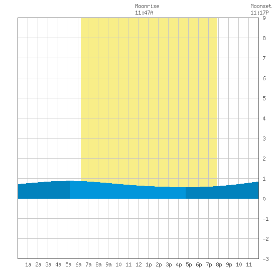 Bastian Island tide chart for Wednesday, July 30, 2025