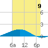 Bastian Island tide chart for Wednesday, July 9, 2025