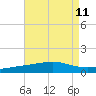 Bastian Island tide chart for Monday, August 11, 2025