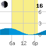 Bastian Island tide chart for Saturday, August 16, 2025