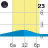 Bastian Island tide chart for Saturday, August 23, 2025