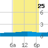 Bastian Island tide chart for Monday, August 25, 2025