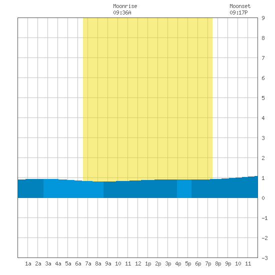 Bastian Island tide chart for Tuesday, August 26, 2025