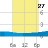 Bastian Island tide chart for Wednesday, August 27, 2025