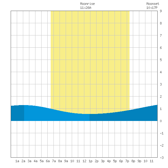 Bastian Island tide chart for Thursday, August 28, 2025