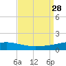 Bastian Island tide chart for Thursday, August 28, 2025