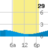 Bastian Island tide chart for Friday, August 29, 2025