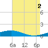 Bastian Island tide chart for Saturday, August 2, 2025