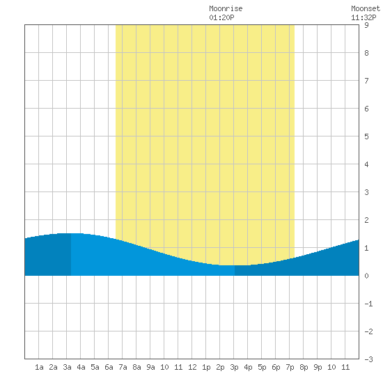 Bastian Island tide chart for Saturday, August 30, 2025