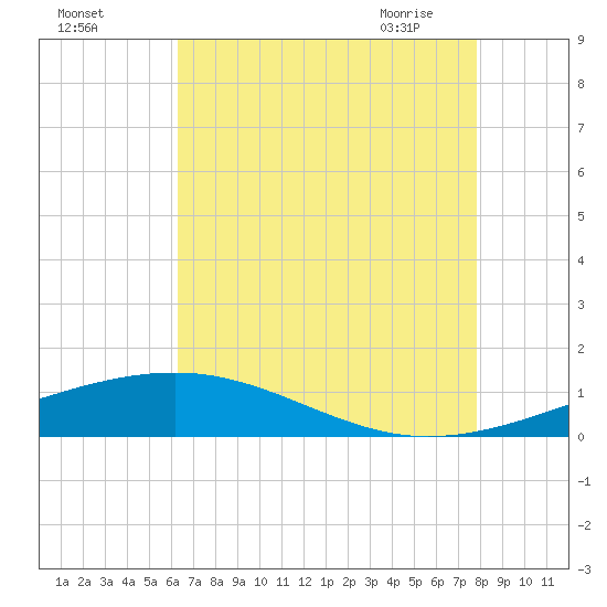 Bastian Island tide chart for Sunday, August 3, 2025