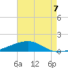 Bastian Island tide chart for Thursday, August 7, 2025