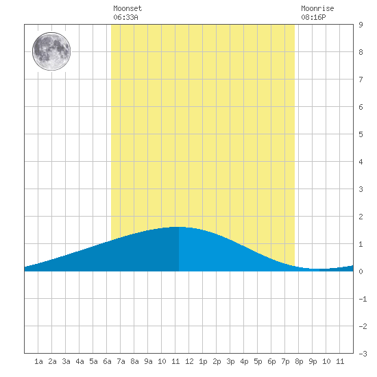 Bastian Island tide chart for Saturday, August 9, 2025