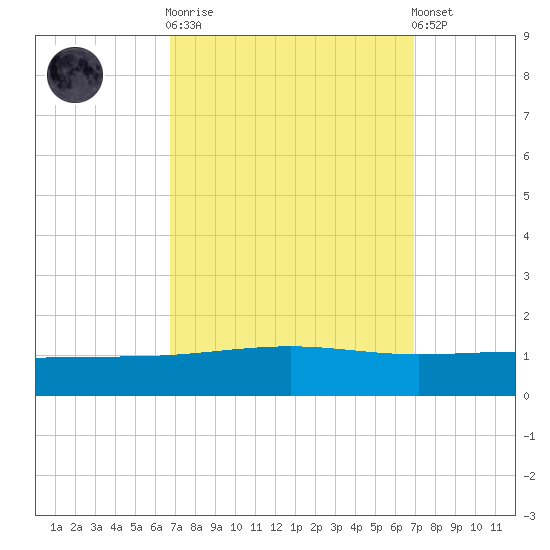 Bastian Island tide chart for Sunday, September 21, 2025