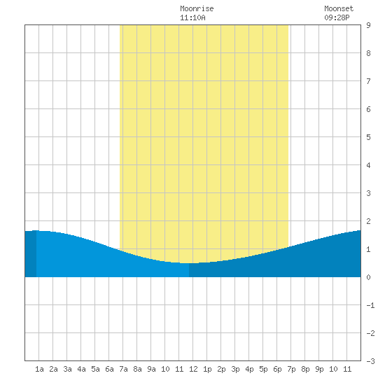 Bastian Island tide chart for Friday, September 26, 2025