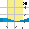 Bastian Island tide chart for Sunday, September 28, 2025