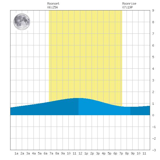 Bastian Island tide chart for Sunday, September 7, 2025