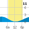 Bastian Island tide chart for Saturday, October 11, 2025
