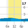 Bastian Island tide chart for Friday, October 17, 2025