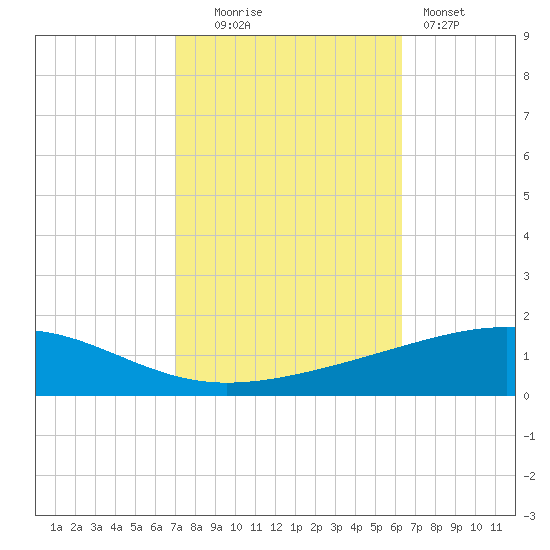Bastian Island tide chart for Thursday, October 23, 2025
