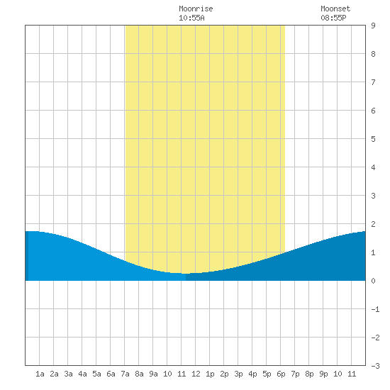 Bastian Island tide chart for Saturday, October 25, 2025