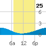 Bastian Island tide chart for Saturday, October 25, 2025
