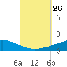 Bastian Island tide chart for Sunday, October 26, 2025