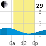 Bastian Island tide chart for Wednesday, October 29, 2025