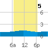 Bastian Island tide chart for Sunday, October 5, 2025